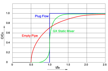 Figure #5: Step Response Curve for Ideal Plug Flow (blue), GX™ static mixer (green) and Empty Pipe (red).